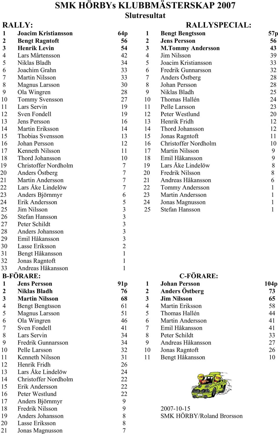 30 8 Johan Persson 28 9 Ola Wingren 28 9 Niklas Bladh 25 10 Tommy Svensson 27 10 Thomas Hallén 24 11 Lars Servin 19 11 Pelle Larsson 23 12 Sven Fondell 19 12 Peter Westlund 20 13 Jens Persson 16 13