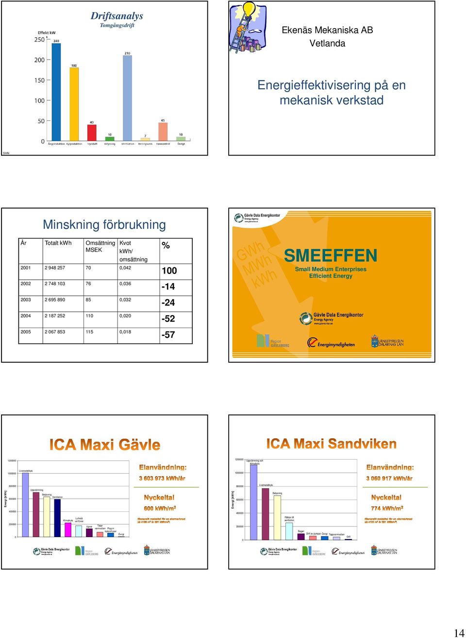 Uppvärmning och klimatkyla 1000000 Livsmedelkyla 1000000 800000 800000 Livsmedelkyla Uppvärmning Energi [kwh] 600000 Belysning Ventilation Energi [kwh] 600000 Belysning 400000 400000 Luftridå