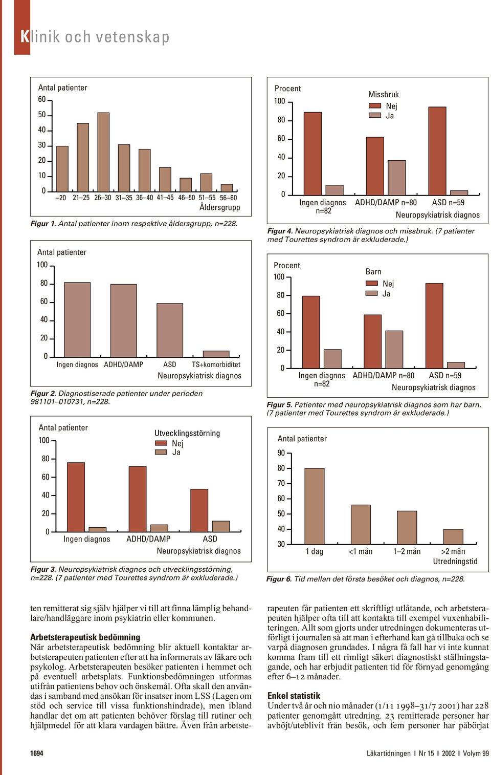 Utvecklingsstörning Nej Ja ADHD/DAMP ASD Neuropsykiatrisk diagnos Figur 3. Neuropsykiatrisk diagnos och utvecklingsstörning, n=228. (7 patienter med Tourettes syndrom är exkluderade.