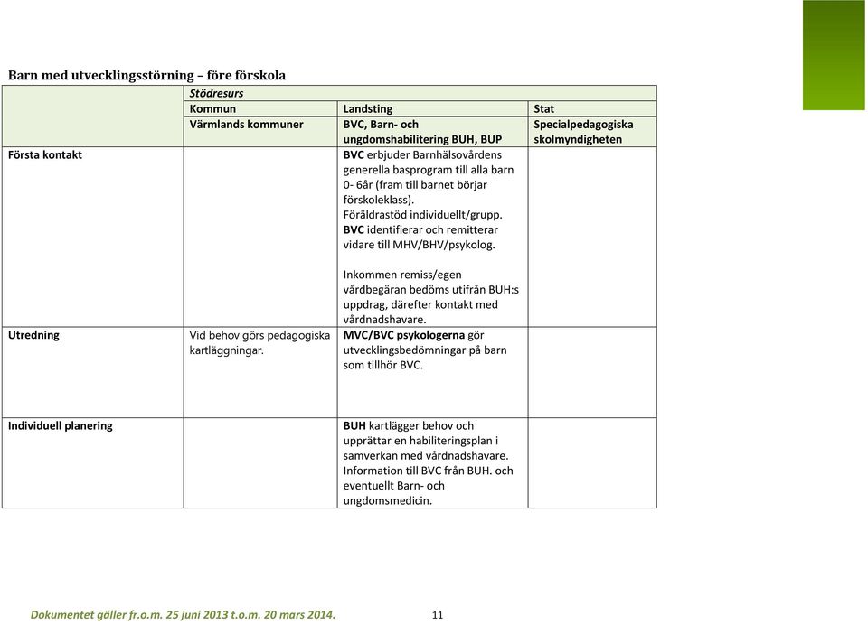 Inkommen remiss/egen vårdbegäran bedöms utifrån BUH:s uppdrag, därefter kontakt med vårdnadshavare. MVC/BVC psykologerna gör utvecklingsbedömningar på barn som tillhör BVC.