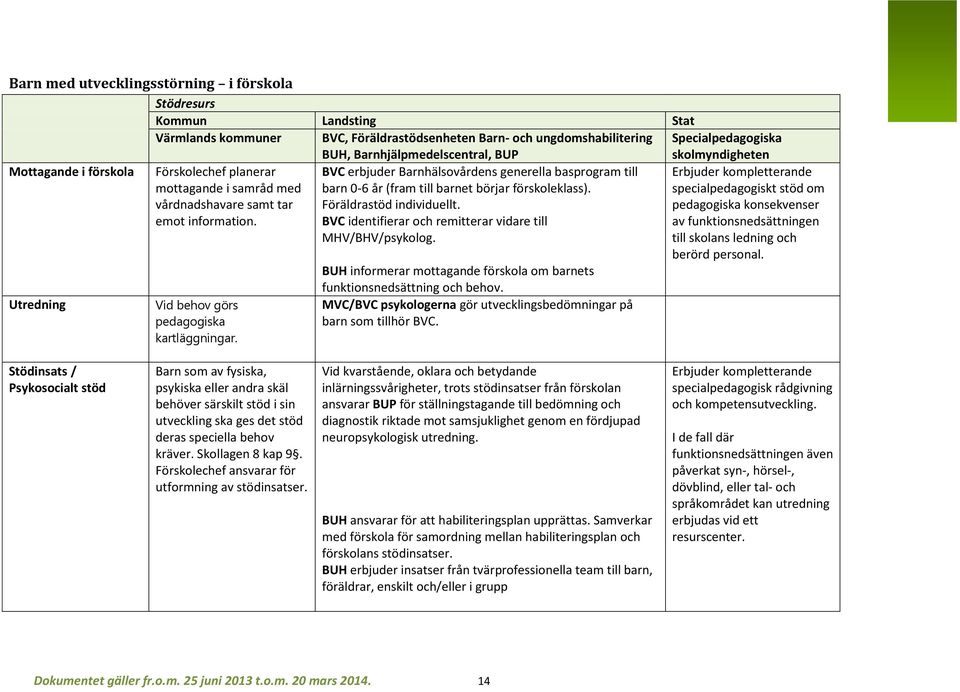 BUH, Barnhjälpmedelscentral, BUP BVC erbjuder Barnhälsovårdens generella basprogram till barn 0-6 år (fram till barnet börjar förskoleklass). Föräldrastöd individuellt.