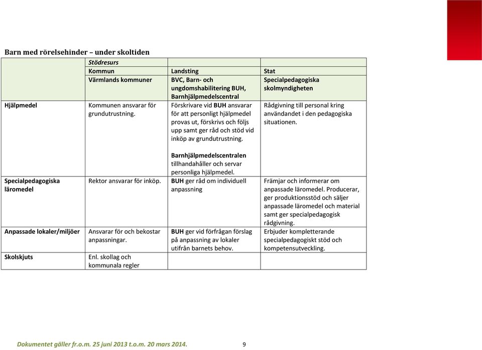 Rådgivning till personal kring användandet i den pedagogiska situationen. läromedel Anpassade lokaler/miljöer Skolskjuts Rektor ansvarar för inköp. Ansvarar för och bekostar anpassningar. Enl.