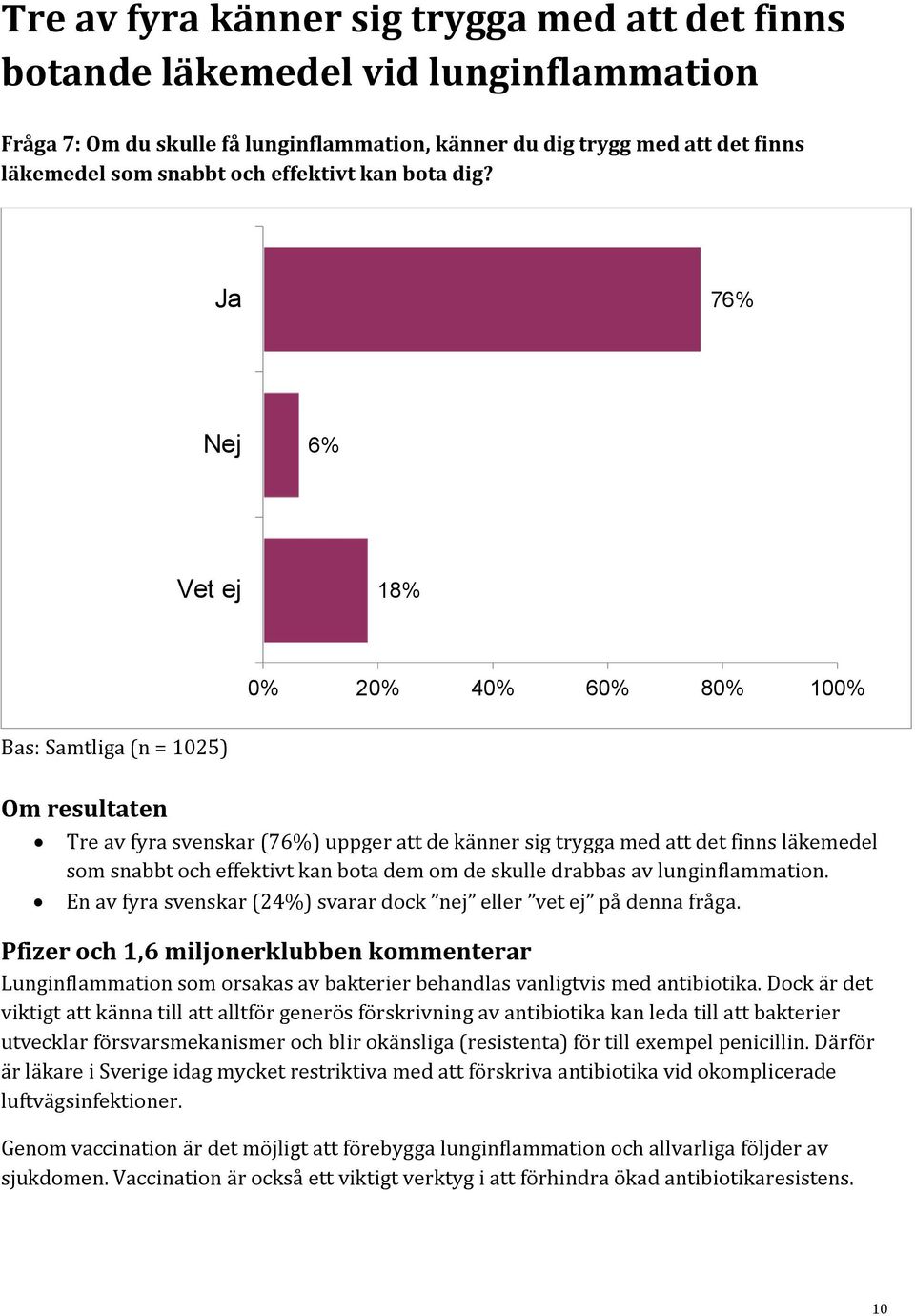 Ja 76% Nej 6% Vet ej 18% 0% 20% 40% 60% 80% 100% Tre av fyra svenskar (76%) uppger att de känner sig trygga med att det finns läkemedel som snabbt och effektivt kan bota dem om de skulle drabbas av