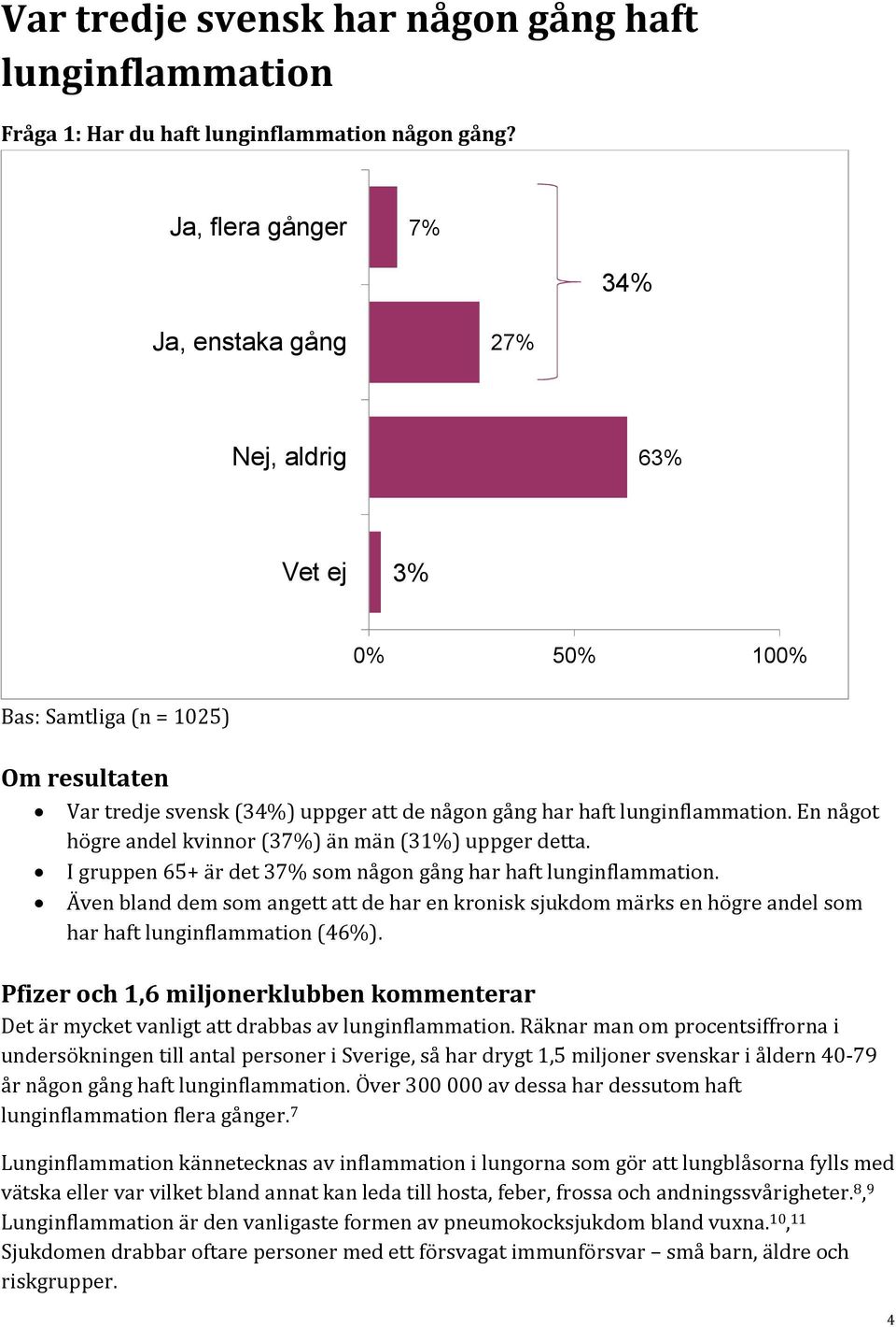 En något högre andel kvinnor (37%) än män (31%) uppger detta. I gruppen 65+ är det 37% som någon gång har haft lunginflammation.