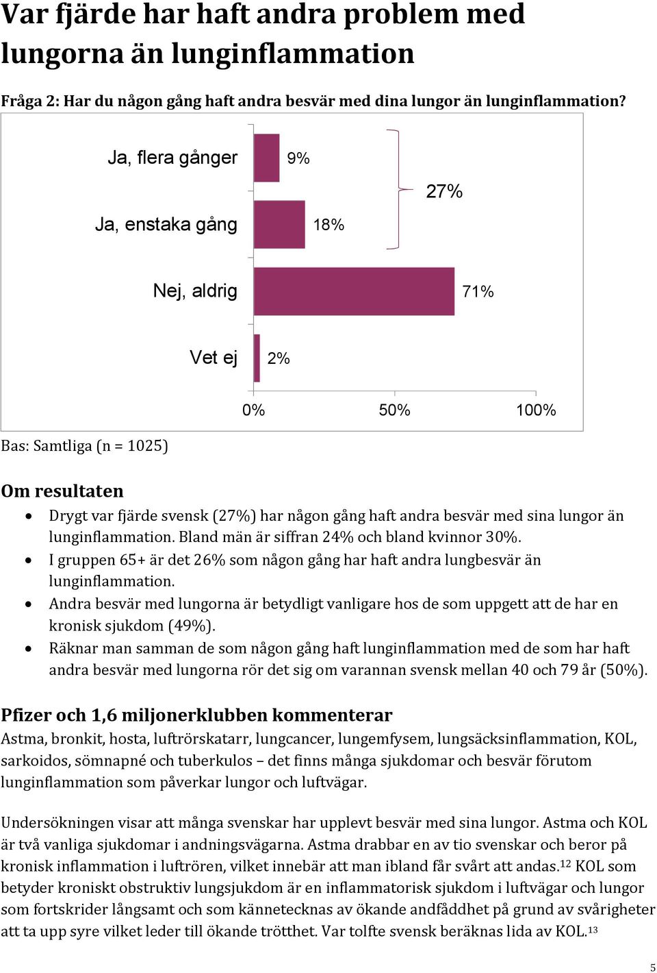 Bland män är siffran 24% och bland kvinnor 30%. I gruppen 65+ är det 26% som någon gång har haft andra lungbesvär än lunginflammation.