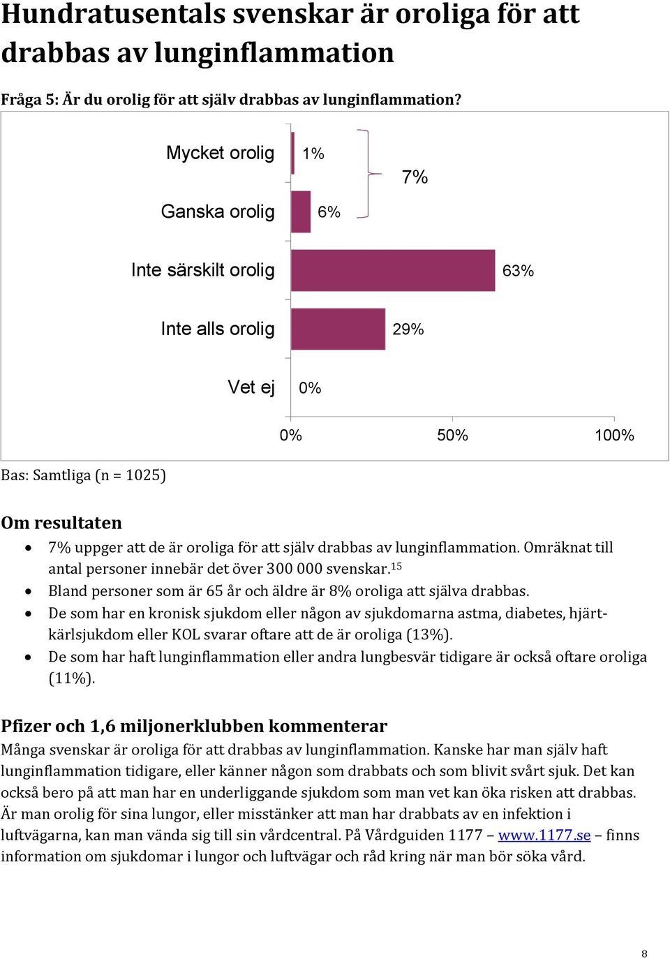 Omräknat till antal personer innebär det över 300 000 svenskar. 15 Bland personer som är 65 år och äldre är 8% oroliga att själva drabbas.