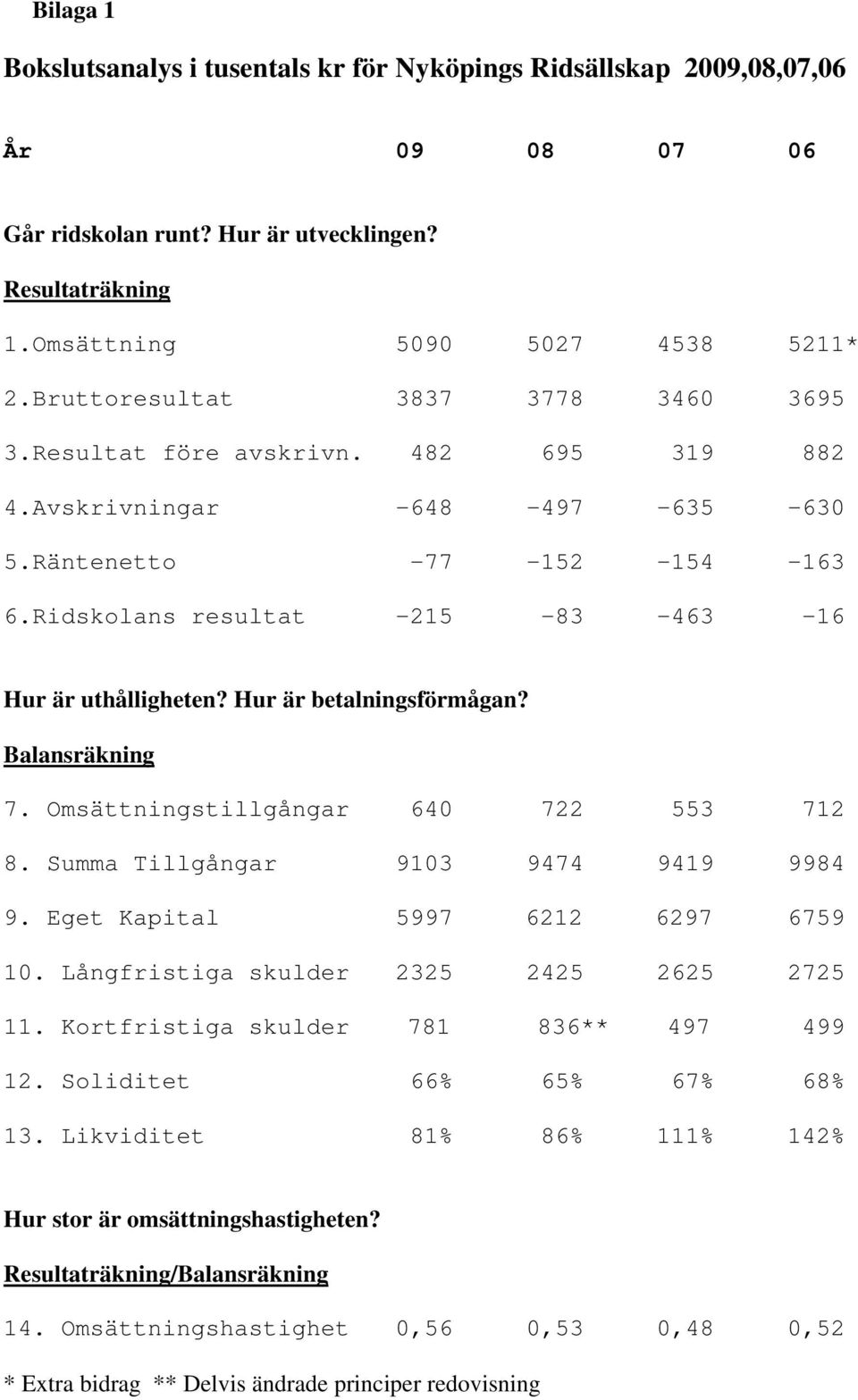 Hur är betalningsförmågan? Balansräkning 7. Omsättningstillgångar 640 722 553 712 8. Summa Tillgångar 9103 9474 9419 9984 9. Eget Kapital 5997 6212 6297 6759 10.