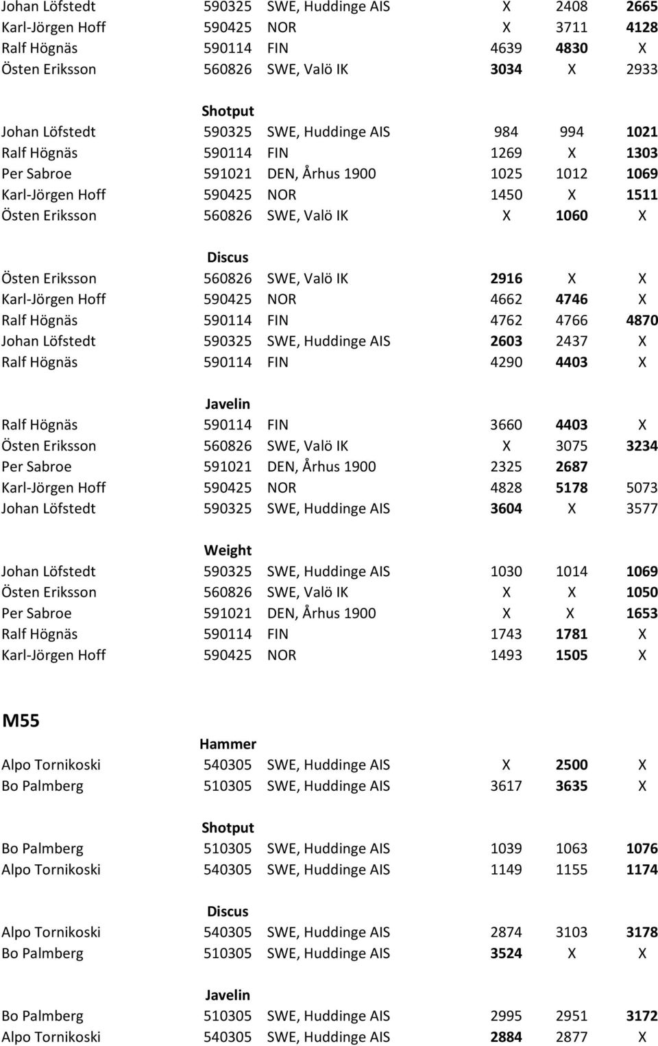 Östen Eriksson 560826 SWE, Valö IK 2916 X X Karl Jörgen Hoff 590425 NOR 4662 4746 X Ralf Högnäs 590114 FIN 4762 4766 4870 Johan Löfstedt 590325 SWE, Huddinge AIS 2603 2437 X Ralf Högnäs 590114 FIN