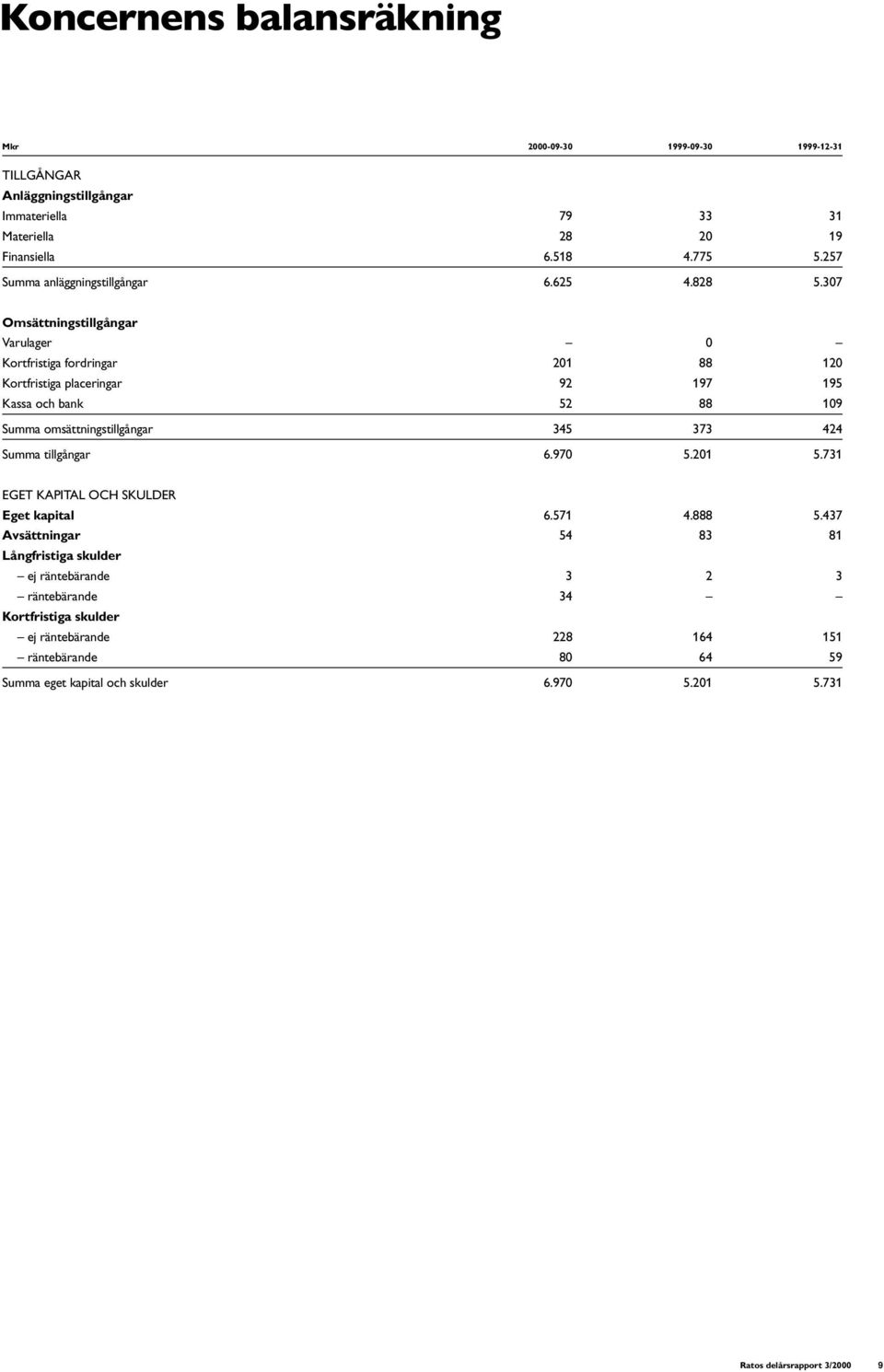 307 Omsättningstillgångar Varulager 0 Kortfristiga fordringar 201 88 120 Kortfristiga placeringar 92 197 195 Kassa och bank 52 88 109 Summa omsättningstillgångar 345 373 424