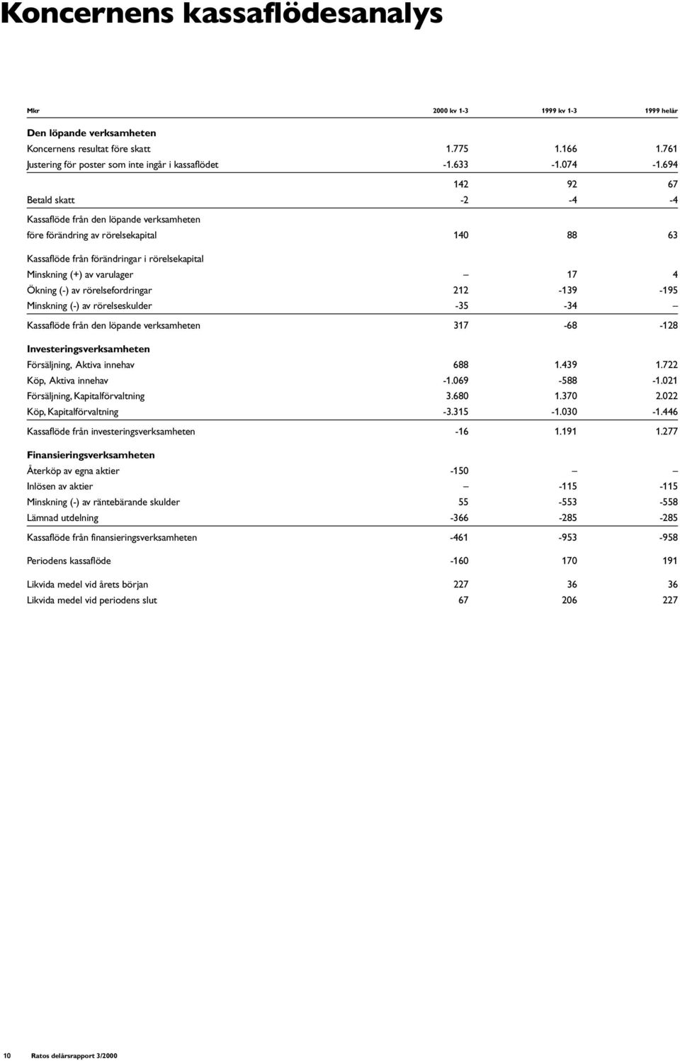 694 142 92 67 Betald skatt -2-4 -4 Kassaflöde från den löpande verksamheten före förändring av rörelsekapital 140 88 63 Kassaflöde från förändringar i rörelsekapital Minskning (+) av varulager 17 4