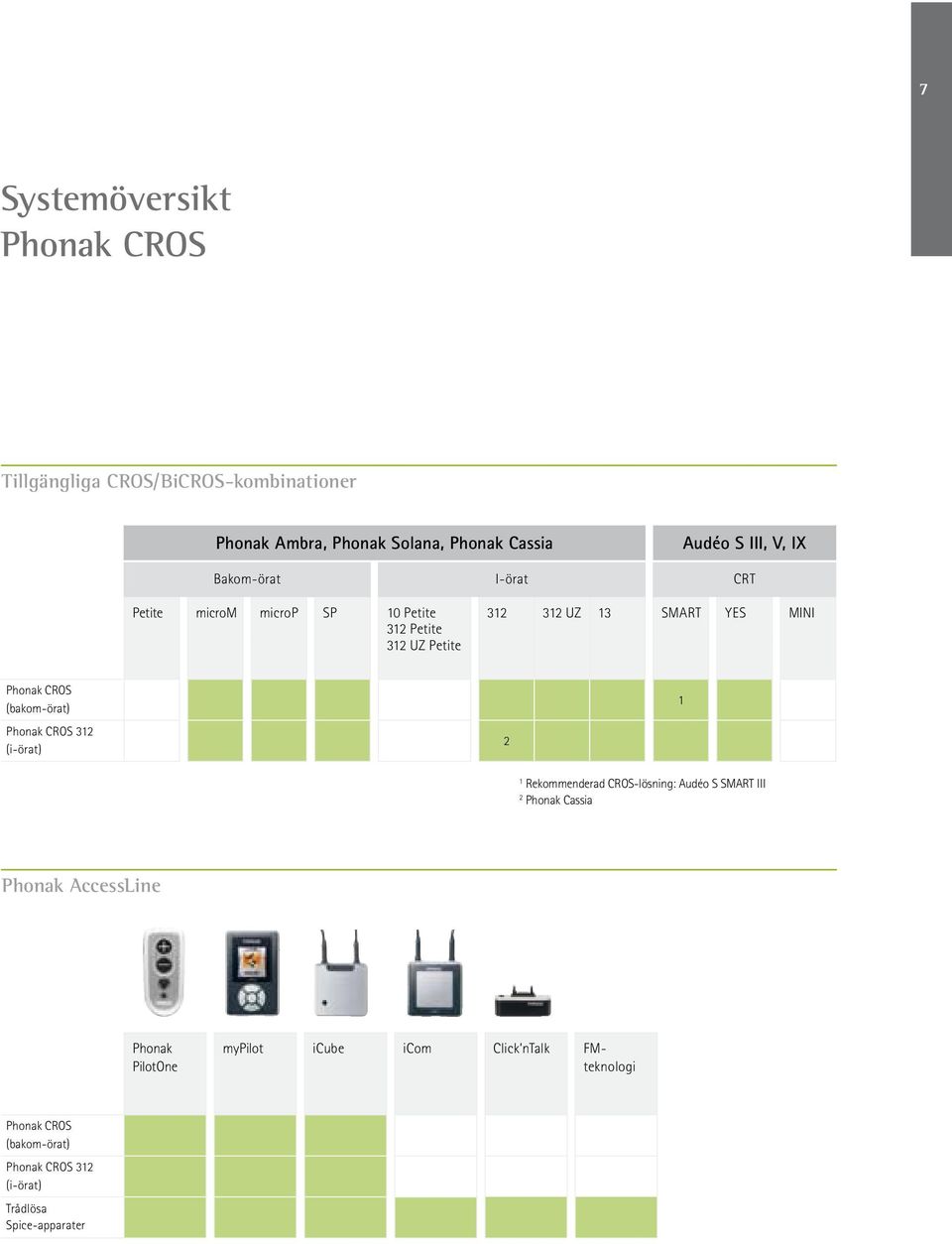 (bakom-örat) Phonak CROS 312 (i-örat) 2 1 Rekommenderad CROS-lösning: Audéo S SMART III 2 Phonak Cassia 1 Phonak AccessLine