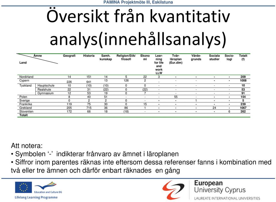 Gymnasium 12 53 19 0 7 - - - - - 91 Polen 8 40 51 - - - 55 - - - 154 Sverige 0 2 2 0 - - - 1 - - 5 Frankrike 119 75 30 0 15 - - - - - 239 Grekland 205 715 36 86 1 - - - 24-1067 Sloveniien 172 66 18