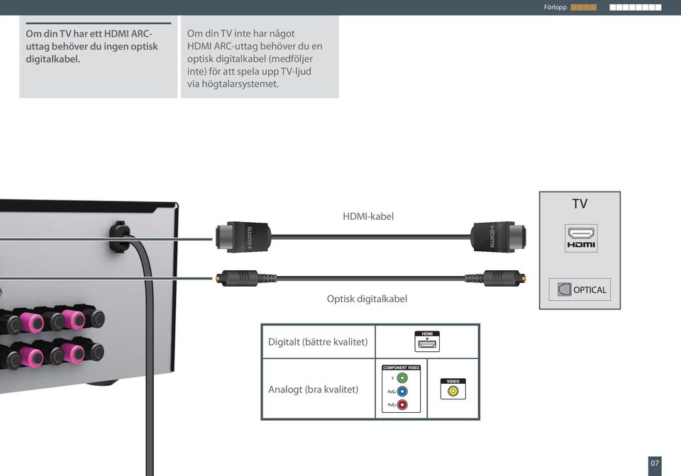 Om din TV inte har något HDMI ARC-uttag behöver du en optisk digitalkabel