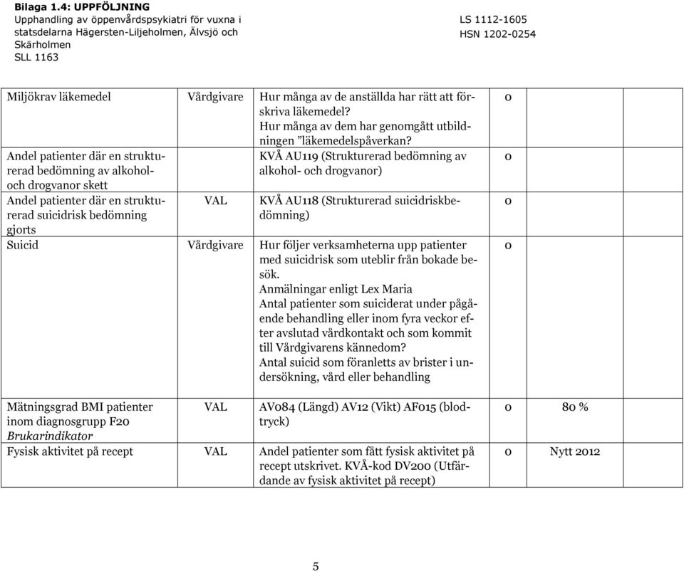 drogvanor) KVÅ AU118 (Strukturerad suicidriskbedömning) Suicid Vårdgivare Hur följer verksamheterna upp patienter med suicidrisk som uteblir från bokade besök.