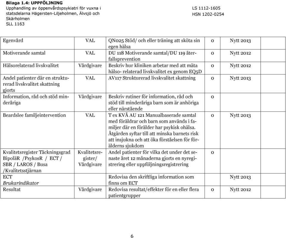 gjorts Information, råd och stöd minderåriga Vårdgivare Beskriv rutiner för information, råd och stöd till minderåriga barn som är anhöriga eller närstående Beardslee familjeintervention T ex KVÅ AU