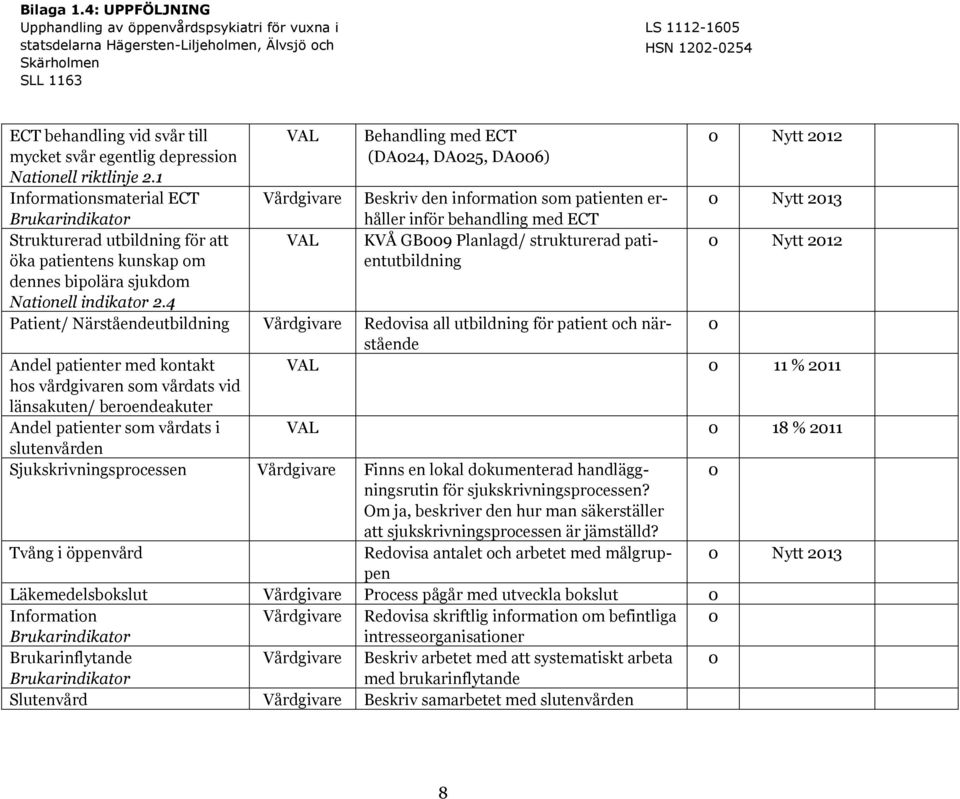 4 Vårdgivare Behandling med ECT (DA24, DA25, DA6) Beskriv den information som patienten erhåller inför behandling med ECT KVÅ GB9 Planlagd/ strukturerad patientutbildning Nytt 213 Patient/