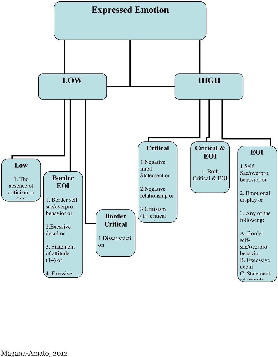 Negative relationship or 3 Critisism (1+ critical remarks) Critical & EOI 1. Both Critical & EOI EOI 1.Self Sac/overpro. behavior or 2.