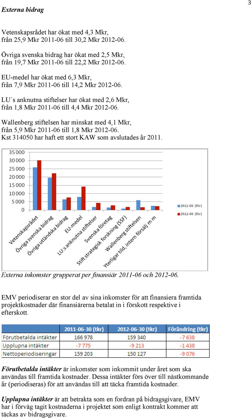 Wallenberg stiftelsen har minskat med 4,1 Mkr, från 5,9 Mkr 2011-06 till 1,8 Mkr 2012-06. Kst 314050 har haft ett stort KAW som avslutades år 2011.