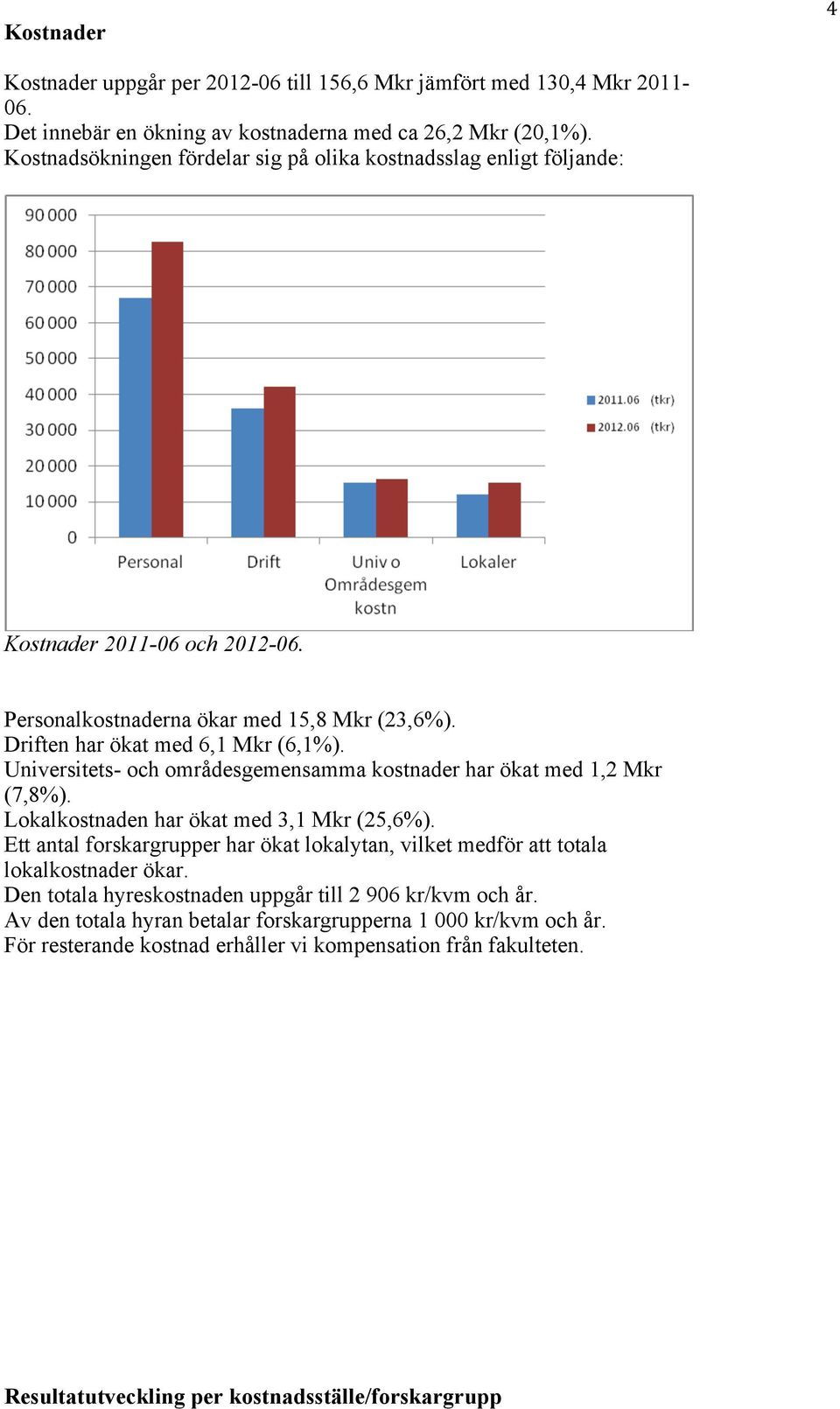 Universitets- och områdesgemensamma kostnader har ökat med 1,2 Mkr (7,8%). Lokalkostnaden har ökat med 3,1 Mkr (25,6%).