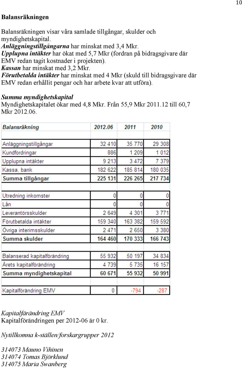 Förutbetalda intäkter har minskat med 4 Mkr (skuld till bidragsgivare där EMV redan erhållit pengar och har arbete kvar att utföra).