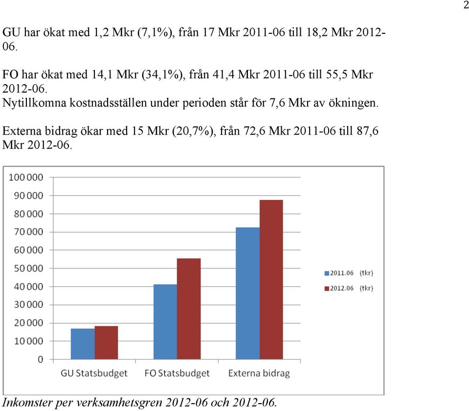 Nytillkomna kostnadsställen under perioden står för 7,6 Mkr av ökningen.