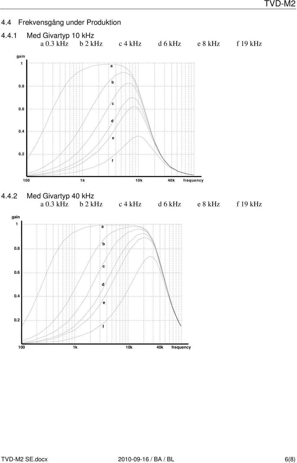 2 f 100 1k 10k 40k frequency 4.4.2 Med Givartyp 40 khz a 0.