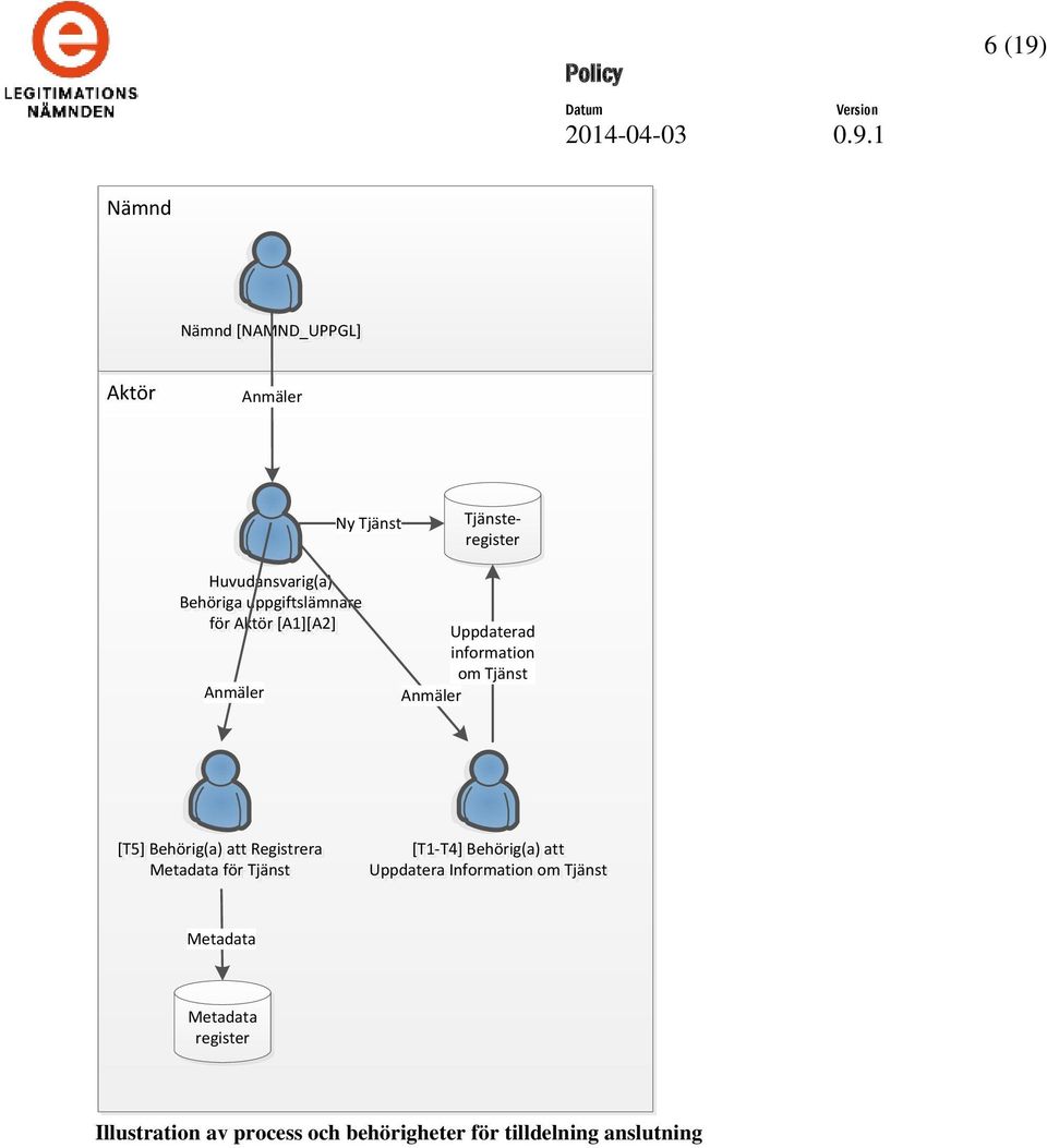 [T5] Behörig(a) att Registrera Metadata för Tjänst [T1-T4] Behörig(a) att Uppdatera Information