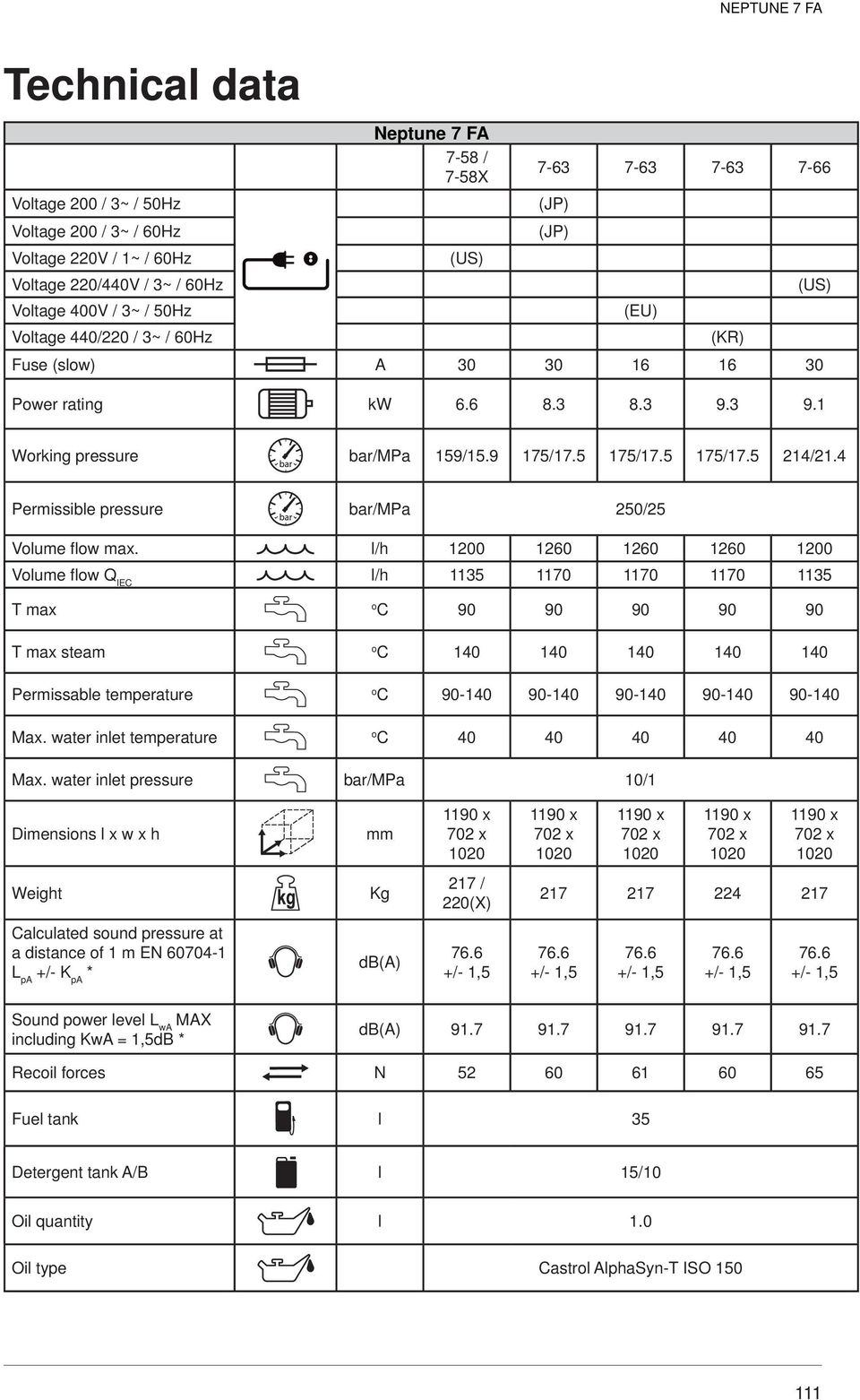 4 Permissible pressure bar/mpa 250/25 Volume flow max.