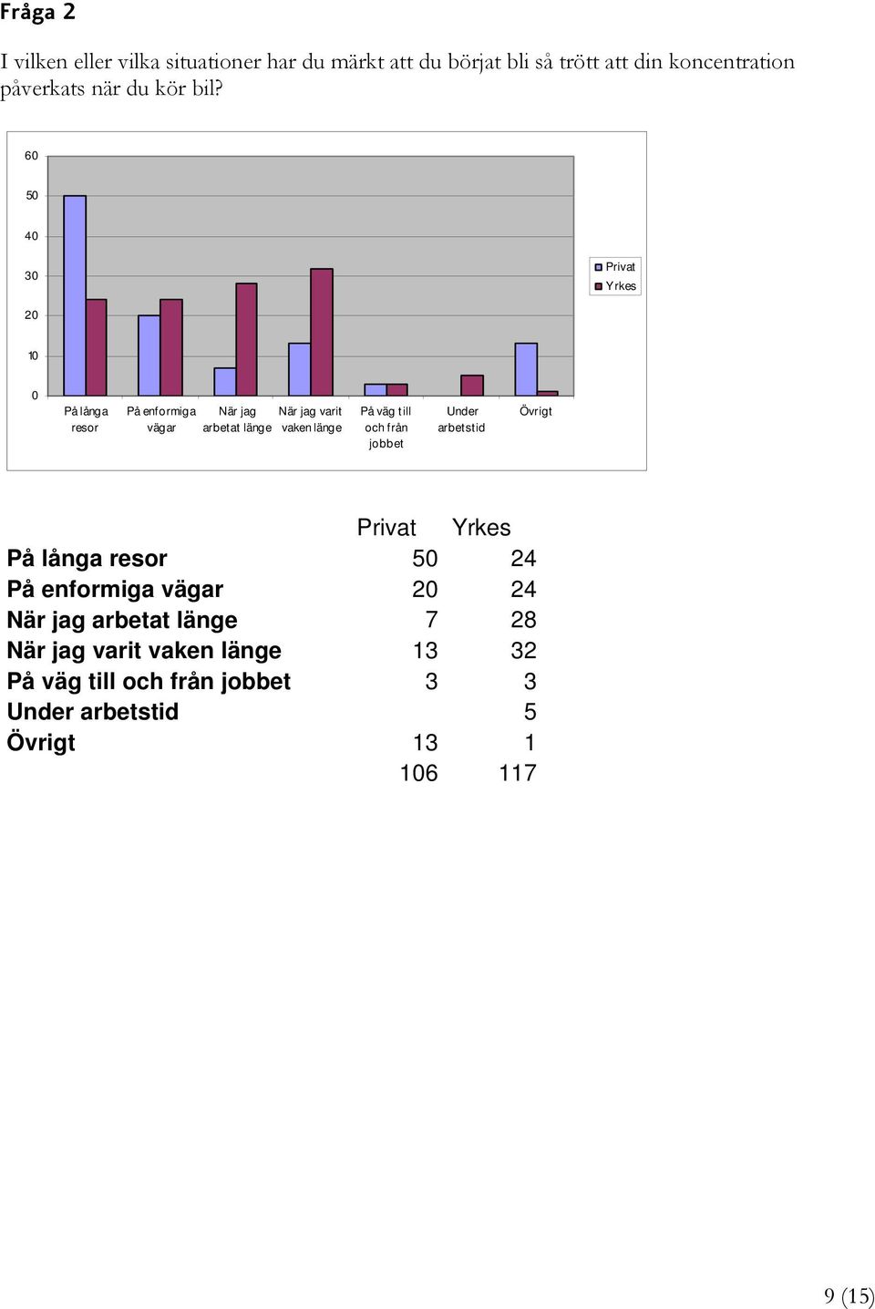 60 50 40 30 Privat Yrkes 20 10 0 På långa resor På enformiga vägar När jag När jag varit arbetat länge vaken länge På väg