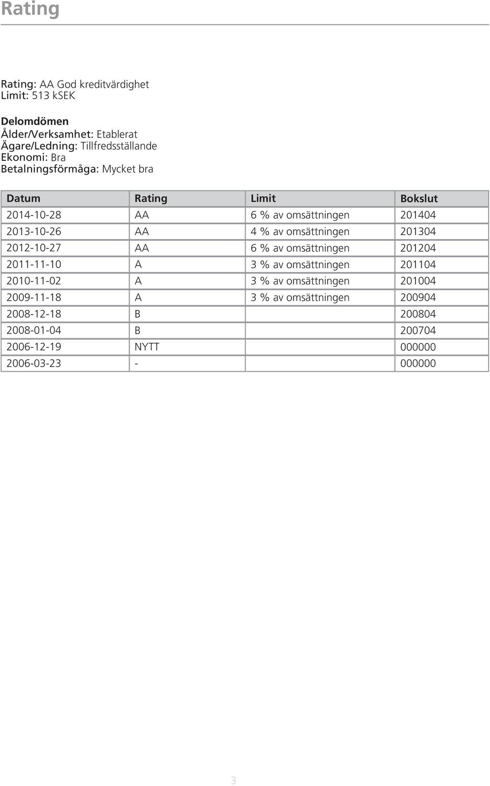 28-2-8 28--4 26-2-9 26--2 Rating AA AA AA A A A B B NYTT - Limit 6 % av omsättningen 4 % av omsättningen