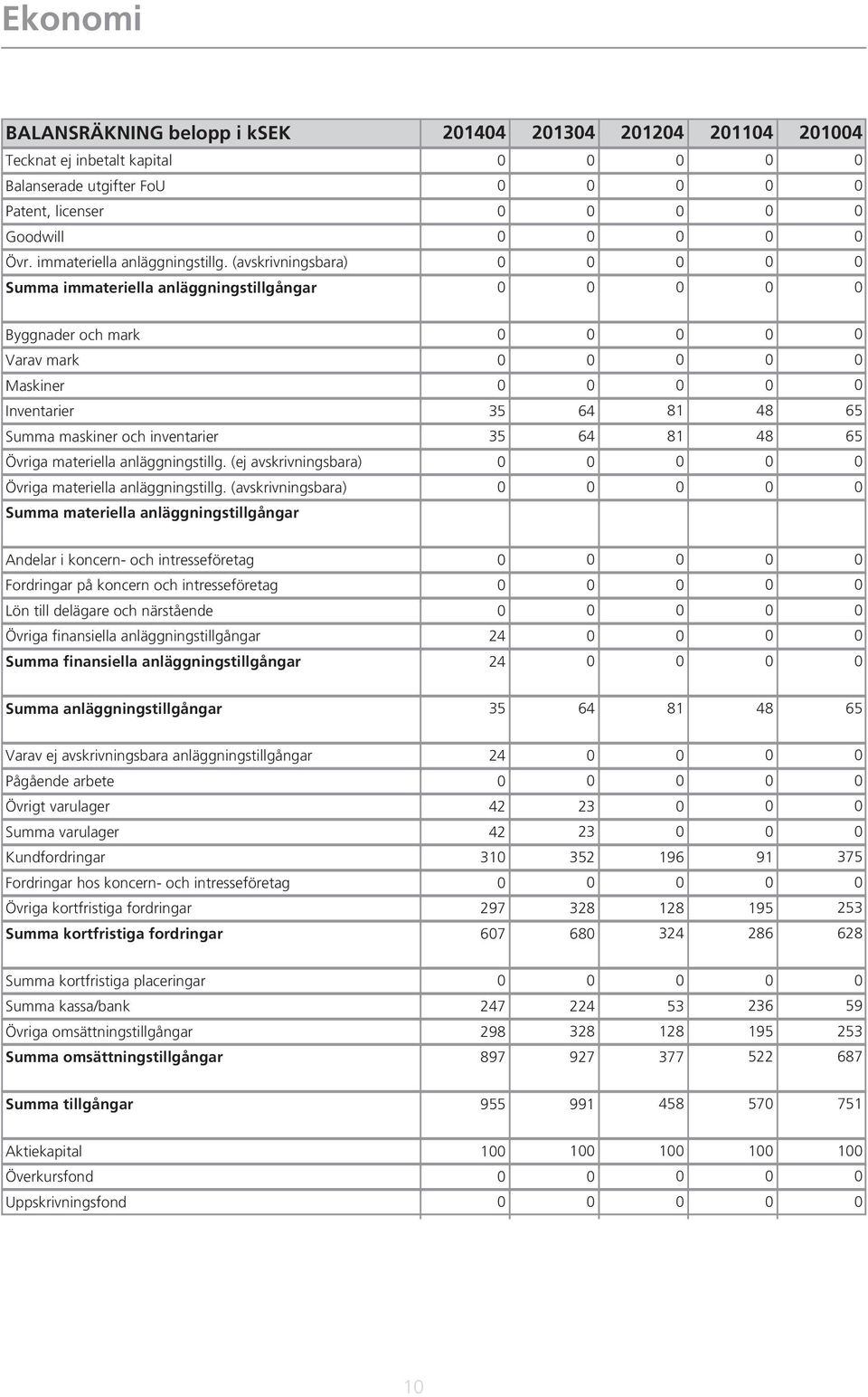 (ej avskrivningsbara) Övriga materiella anläggningstillg.