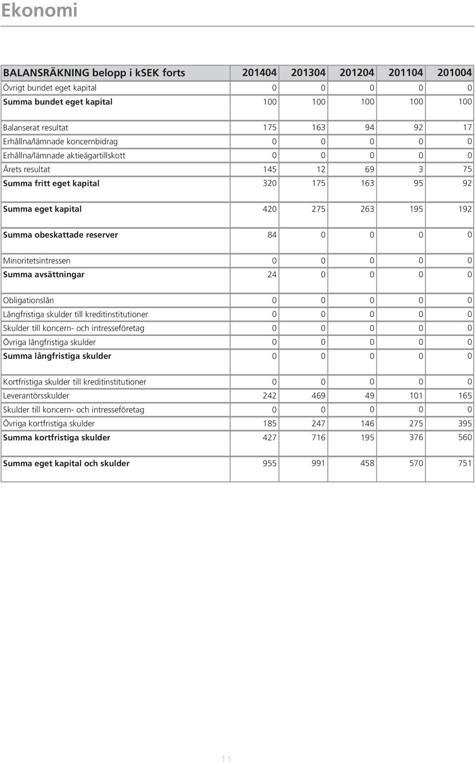 Obligationslån Långfristiga skulder till kreditinstitutioner Skulder till koncern- och intresseföretag Övriga långfristiga skulder Summa långfristiga skulder Kortfristiga skulder till