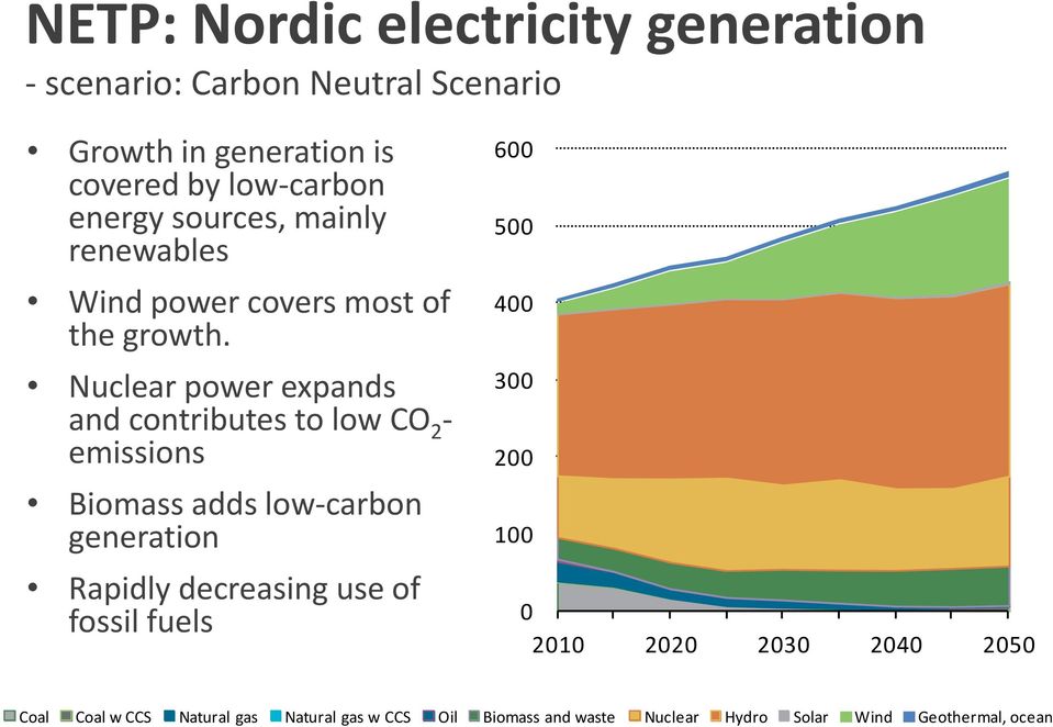 4 Nuclear power expands 3 and contributes to low CO 2 emissions 2 Biomass adds low carbon generation 1 Rapidly