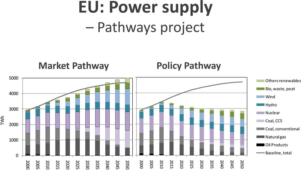 Natural gas Oil Products Baseline, total 25 21 215 22 225 23 235 24 245 25 Others renewables Bio,