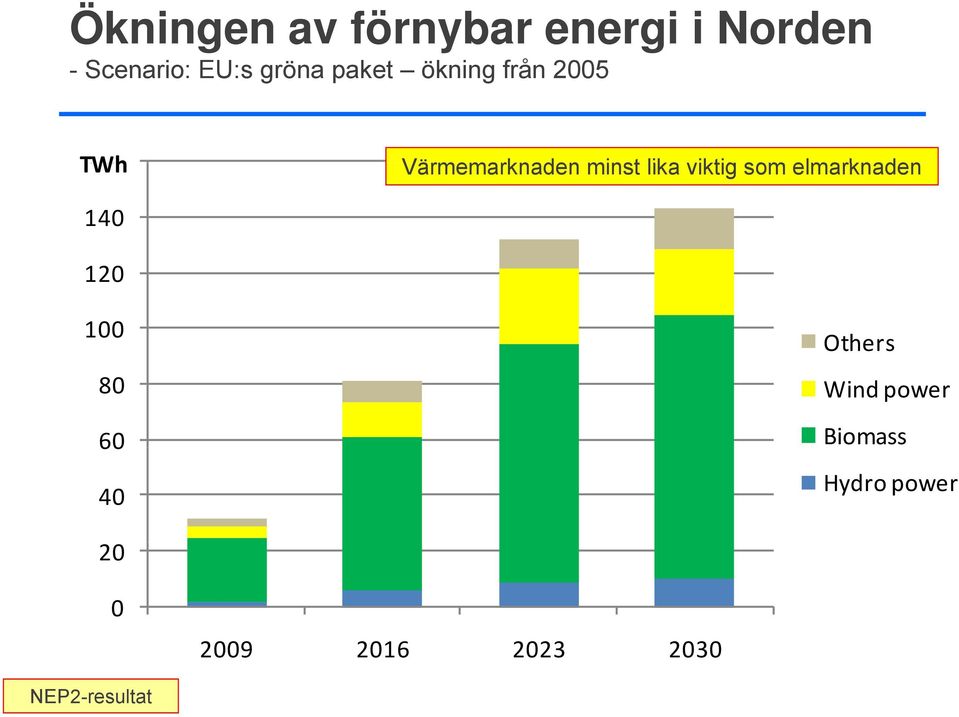 lika viktig som elmarknaden 14 12 1 Others 8 Wind