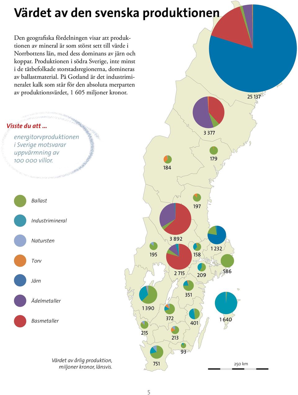På Gotland är det industrimineralet kalk som står för den absoluta merparten av produktionsvärdet, 1 605 miljoner kronor.