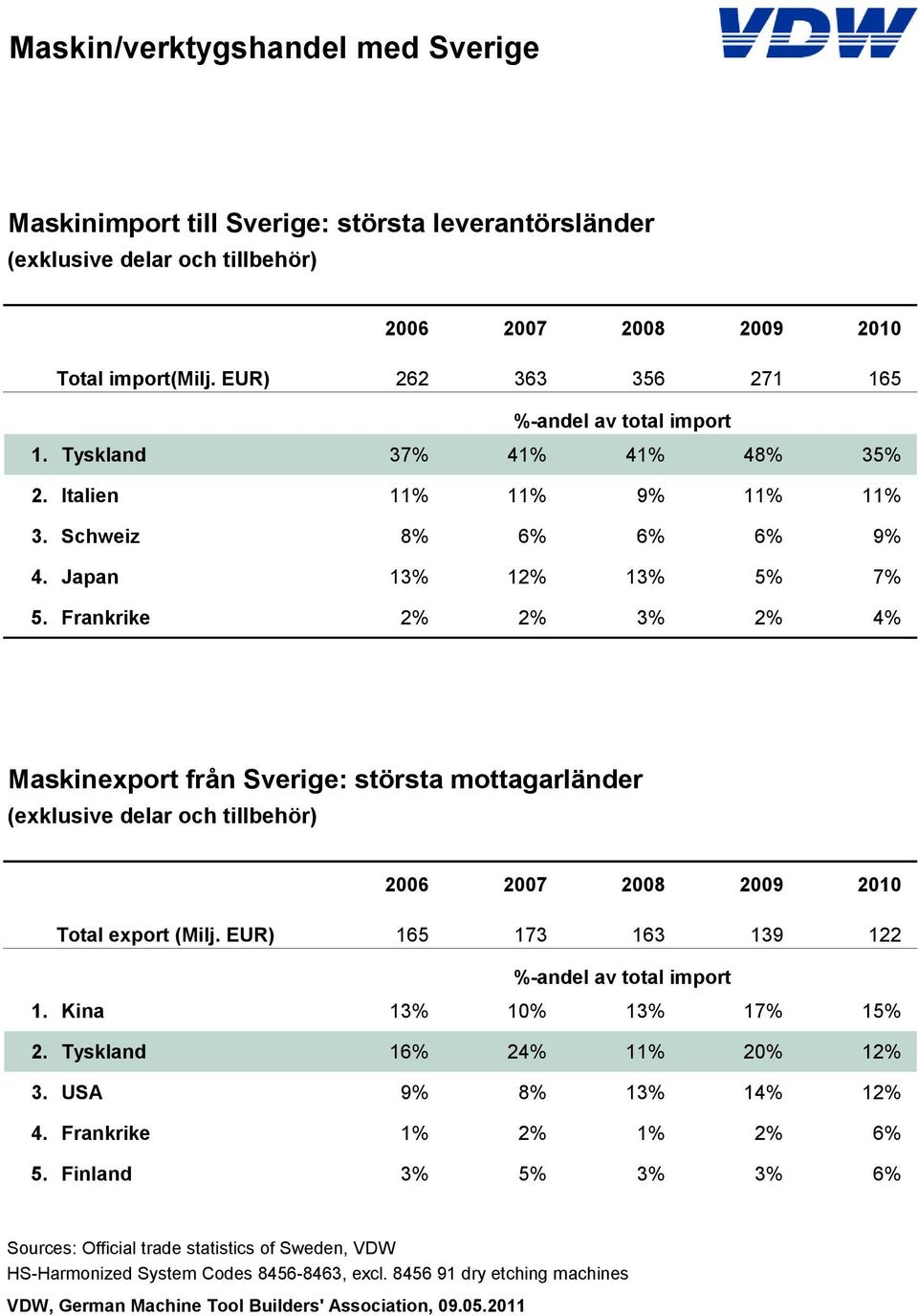 Frankrike 2% 2% 3% 2% 4% Maskinexport från Sverige: största mottagarländer (exklusive delar och tillbehör) Total export (Milj. EUR) 165 173 163 139 122 %-andel av total import 1.