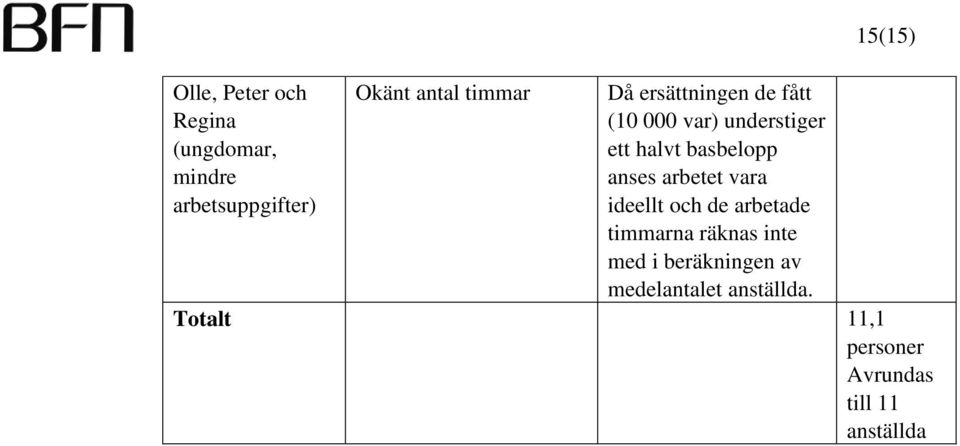 arbetet vara ideellt och de arbetade timmarna räknas inte med i beräkningen