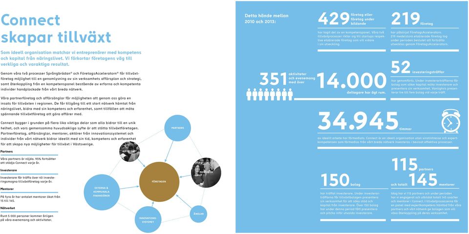 219 medelstora etablerade företag tog under perioden beslutet att fortsätta utvecklas genom FöretagsAcceleratorn.