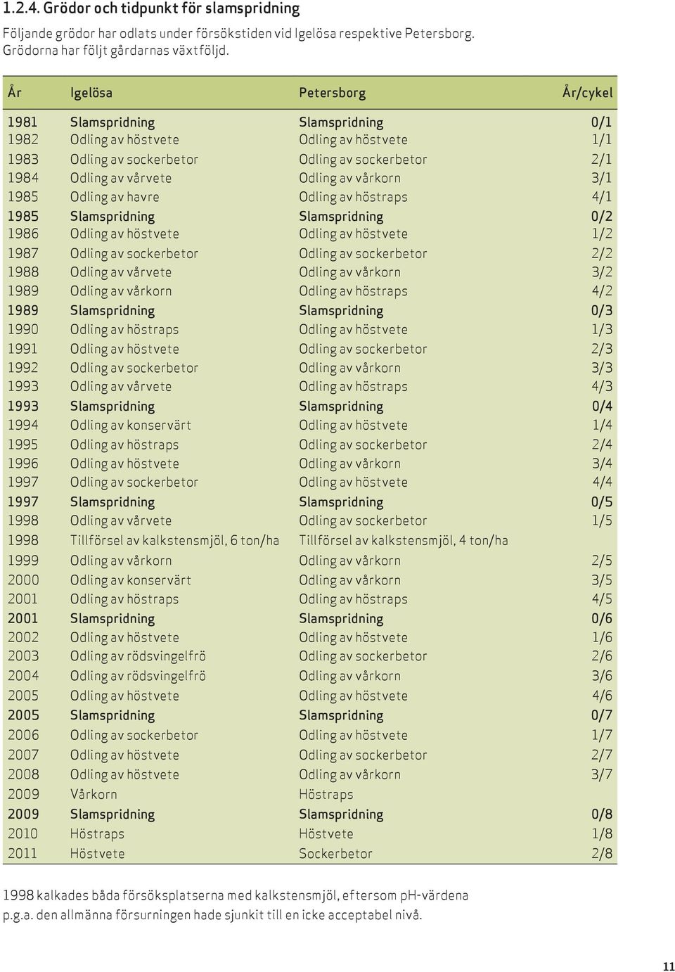 av vårkorn 3/1 1985 Odling av havre Odling av höstraps 4/1 1985 Slamspridning Slamspridning 0/2 1986 Odling av höstvete Odling av höstvete 1/2 1987 Odling av sockerbetor Odling av sockerbetor 2/2