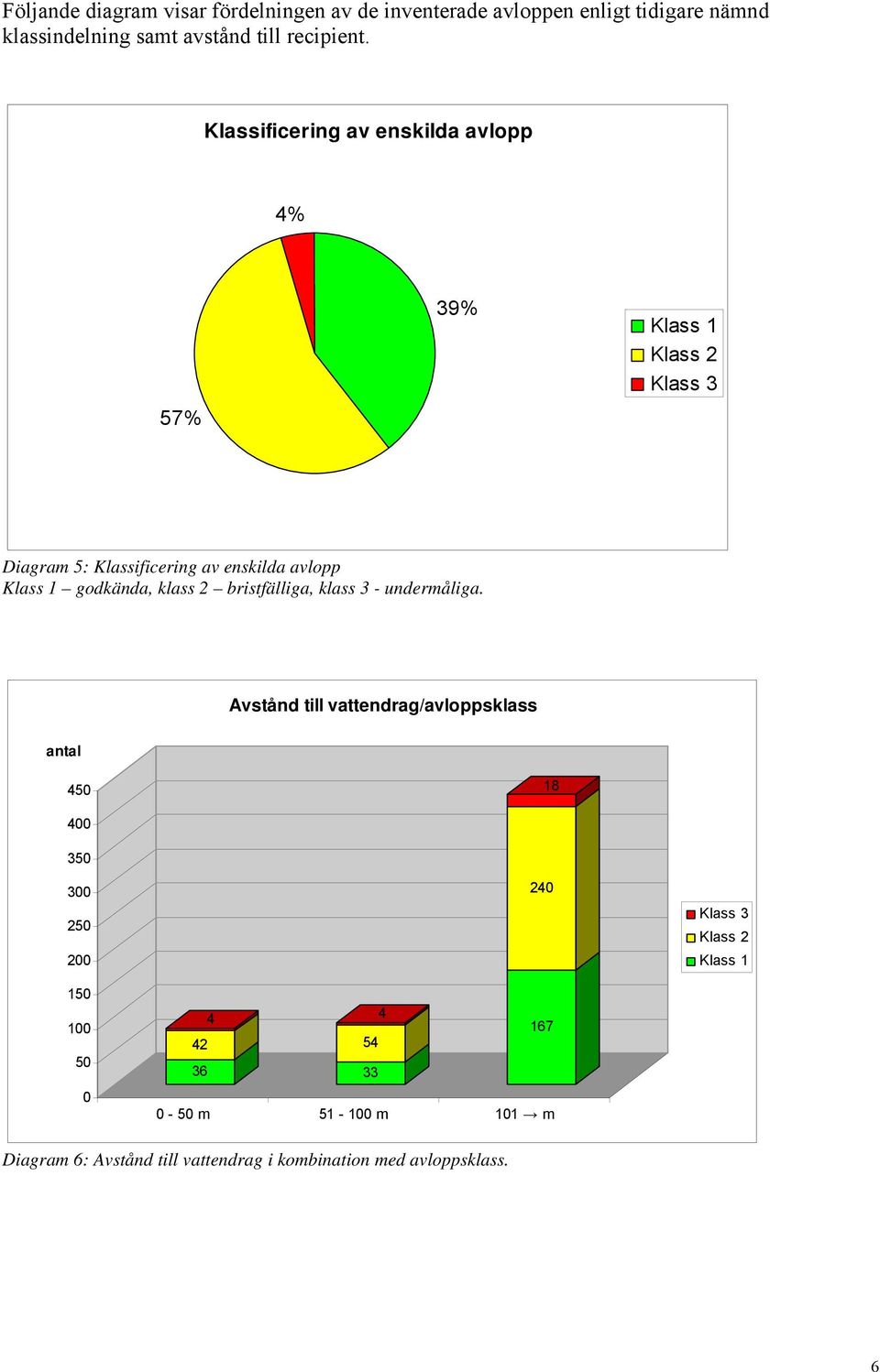 Klassificering av enskilda avlopp 4% 57% 39% Klass 1 Klass 2 Klass 3 Diagram 5: Klassificering av enskilda avlopp Klass 1