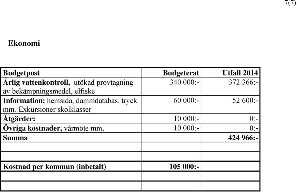 dammdatabas, tryck 60 000:- 52 600:- mm.
