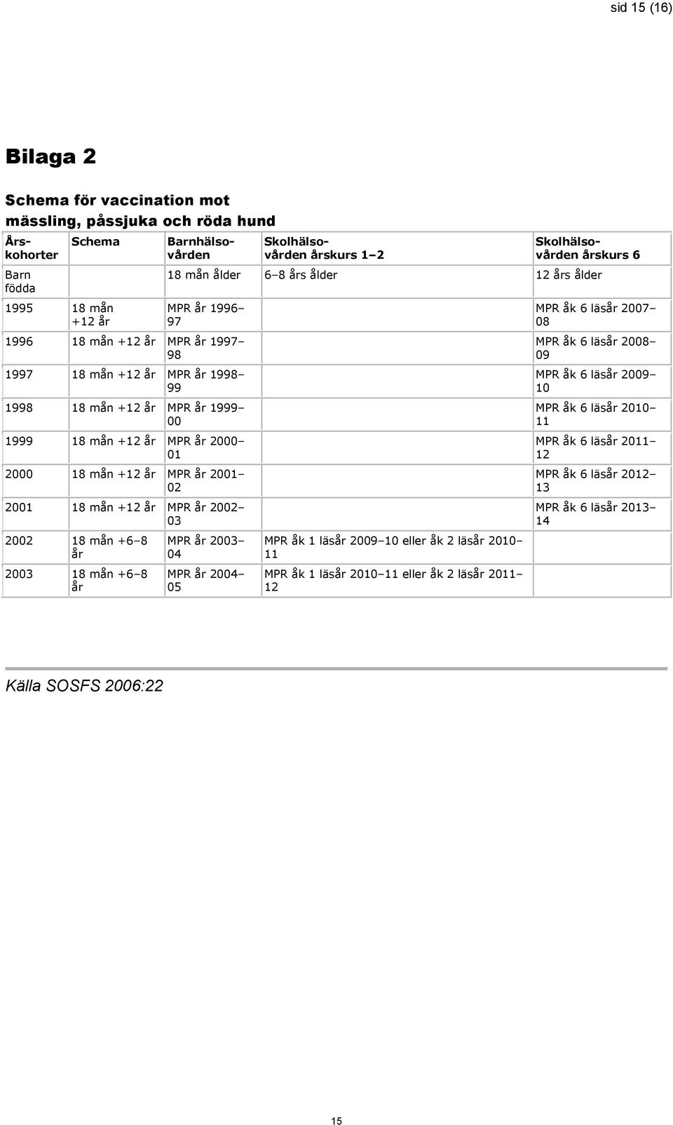 mån +12 år MPR år 2001 02 2001 18 mån +12 år MPR år 2002 03 2002 18 mån +6 8 år 2003 18 mån +6 8 år MPR år 2003 04 MPR år 2004 05 MPR åk 1 läsår 2009 10 eller åk 2 läsår 2010 11 MPR åk 1 läsår 2010