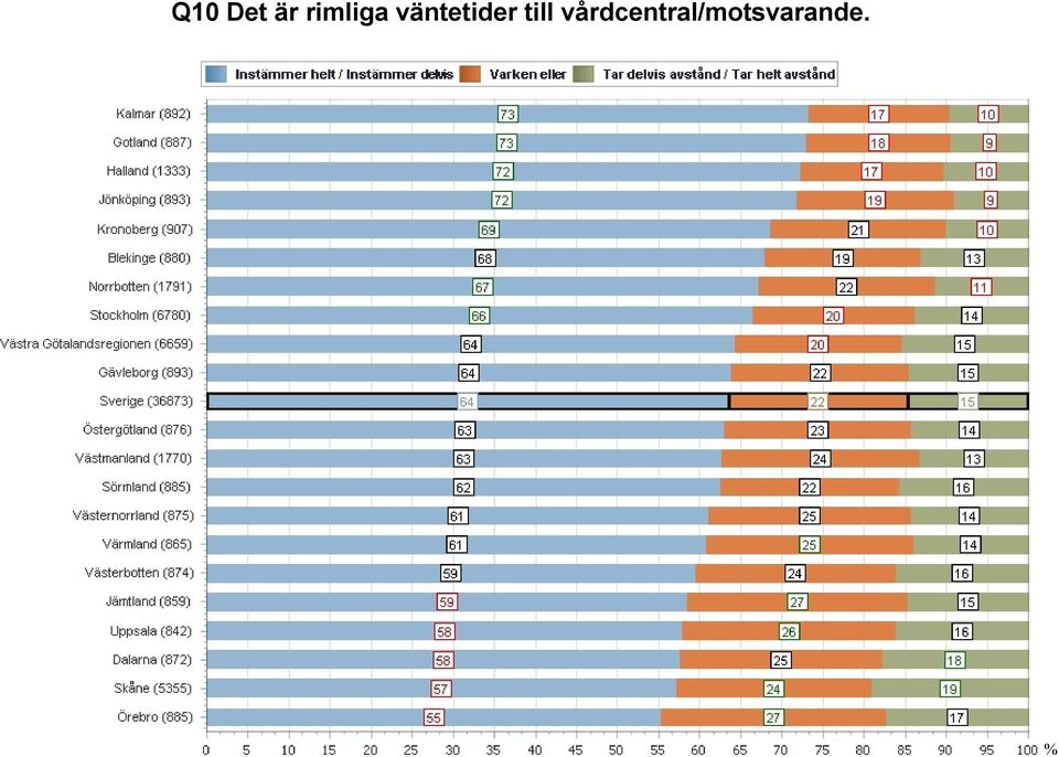 väntetider