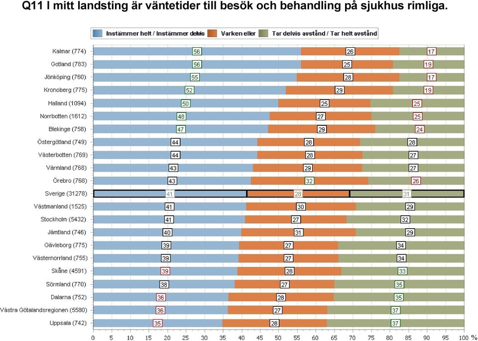 väntetider till