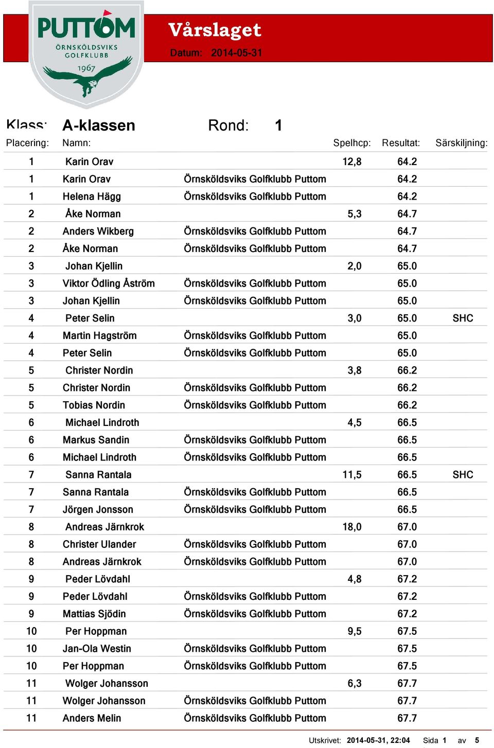 0 3 Viktor Ödling Åström Örnsköldsviks Golfklubb Puttom 65.0 3 Johan Kjellin Örnsköldsviks Golfklubb Puttom 65.0 4 Peter Selin 3,0 65.0 SHC 4 Martin Hagström Örnsköldsviks Golfklubb Puttom 65.