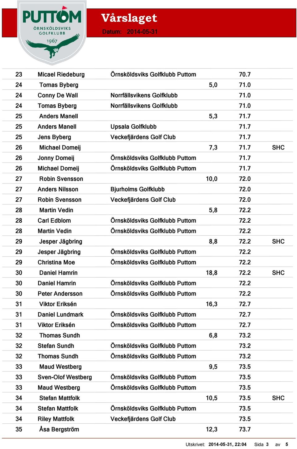 7 26 Michael Domeij Örnsköldsviks Golfklubb Puttom 71.7 27 Robin Svensson 10,0 72.0 27 Anders Nilsson Bjurholms Golfklubb 72.0 27 Robin Svensson Veckefjärdens Golf Club 72.0 28 Martin Vedin 5,8 72.