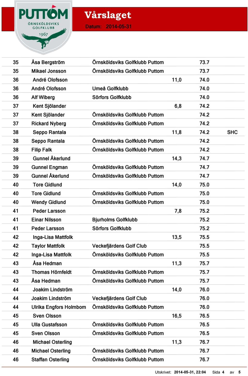 2 SHC 38 Seppo Rantala Örnsköldsviks Golfklubb Puttom 74.2 38 Filip Falk Örnsköldsviks Golfklubb Puttom 74.2 39 Gunnel Åkerlund 14,3 74.7 39 Gunnel Engman Örnsköldsviks Golfklubb Puttom 74.