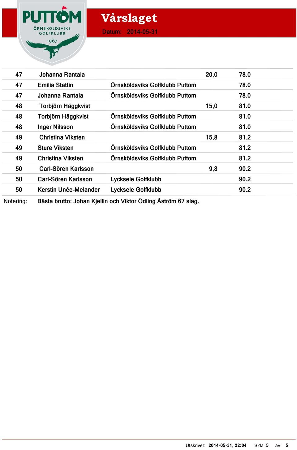 0 49 Christina Viksten 15,8 81.2 49 Sture Viksten Örnsköldsviks Golfklubb Puttom 81.2 49 Christina Viksten Örnsköldsviks Golfklubb Puttom 81.
