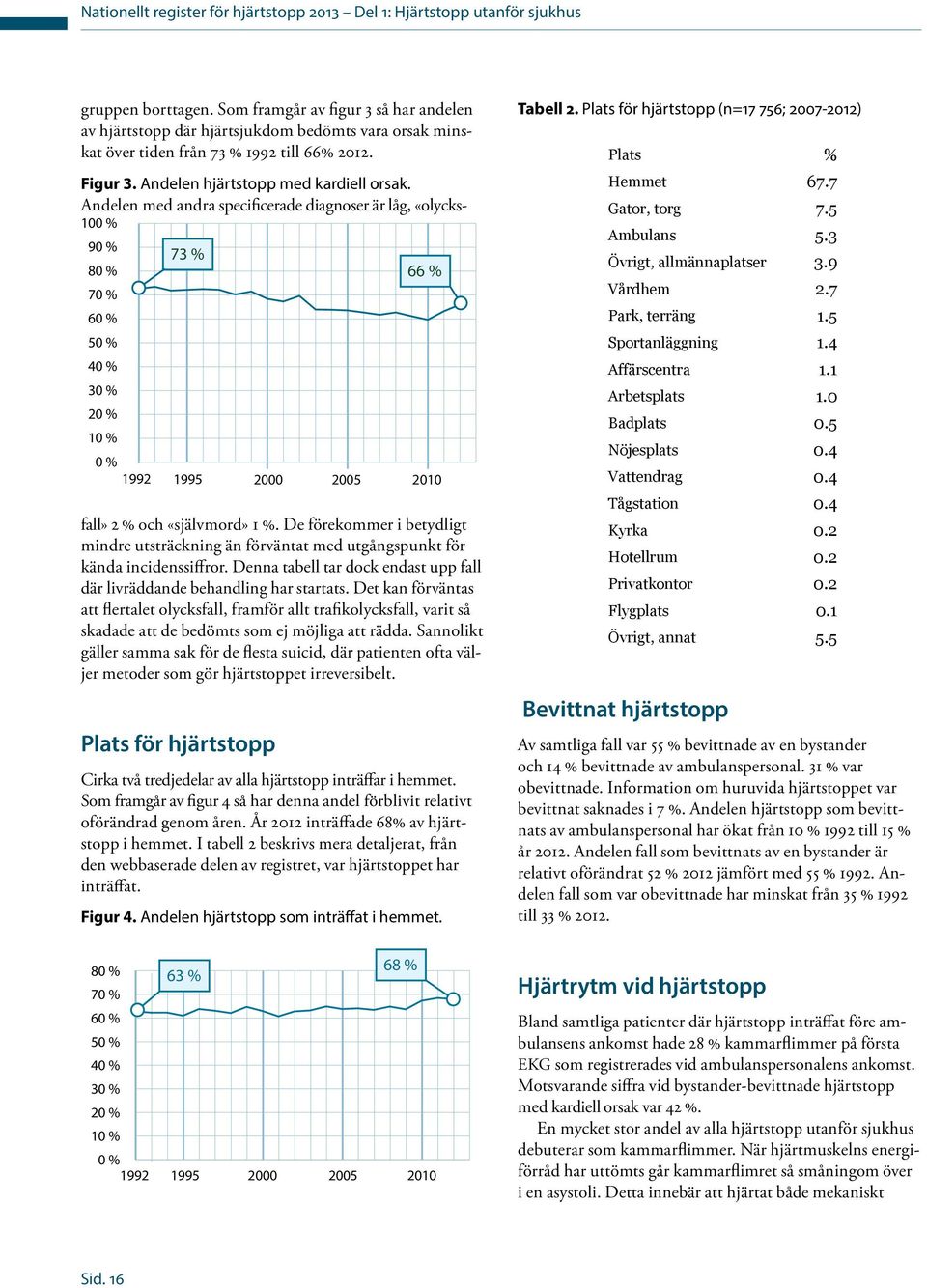 Andelen med andra specificerade diagnoser är låg, «olycks- 100 % 90 % 73 % 80 % 66 % 70 % 60 % 50 % 40 % 30 % 20 % 10 % 0 % 1992 1995 2000 2005 2010 fall» 2 % och «självmord» 1 %.